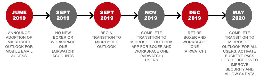 June 2019 to May 2020 Transition Overview