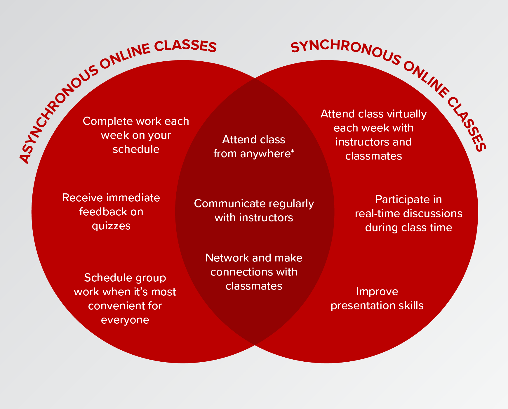 Venn diagram of acynchronous and synchronous online classes