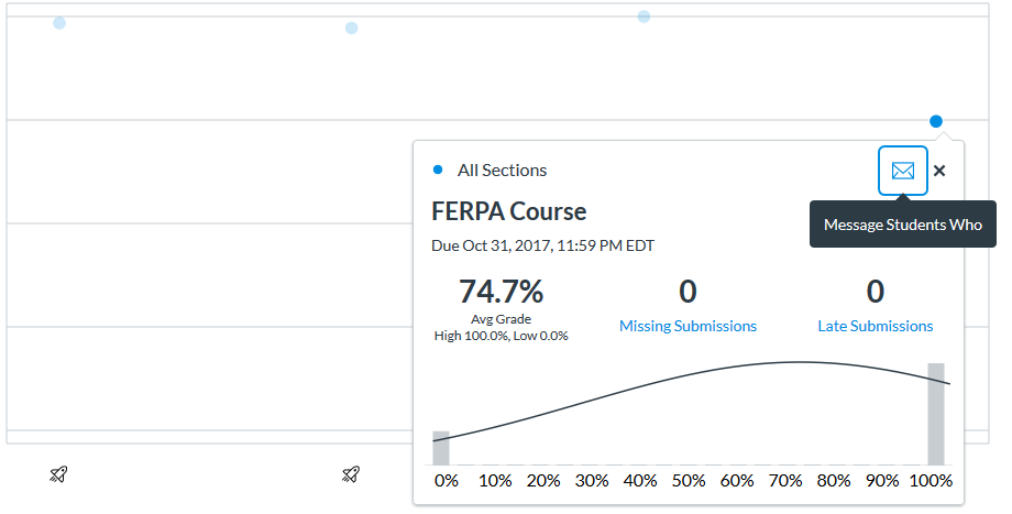 a screenshot of the Canvas gradebook, showing a grade distribution bell curve and a button with the following hover text: "message students who"