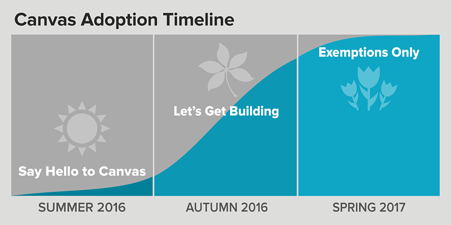 say hello to canvas, SU16; lets get building, AU16; exemptions only, SP17