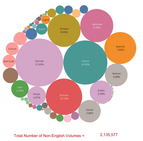 Image of a Tableau dataset depicting University Libraries' foreign language collection as of November 2017. For example: 17.65% of the non-English collection is German.