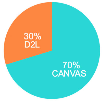Pie Chart shows 70% of courses in Canvas, 30% in D2L