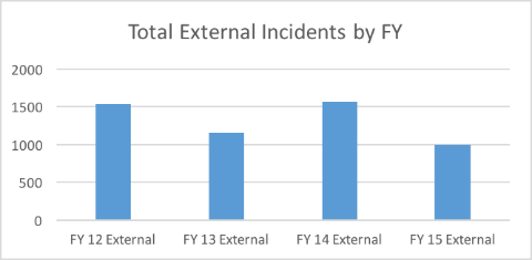 External incidents 
