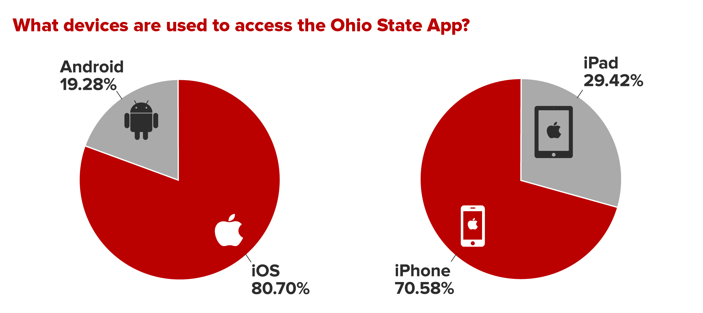 iOS makes up 80% of devices while Android takes the remaining 20%. Of iOS devices, 70% are iPhone and 30% are tablet.