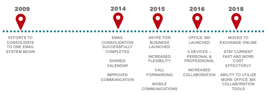 Office 365 Transformation Roadmap | Office of Technology and Digital  Innovation