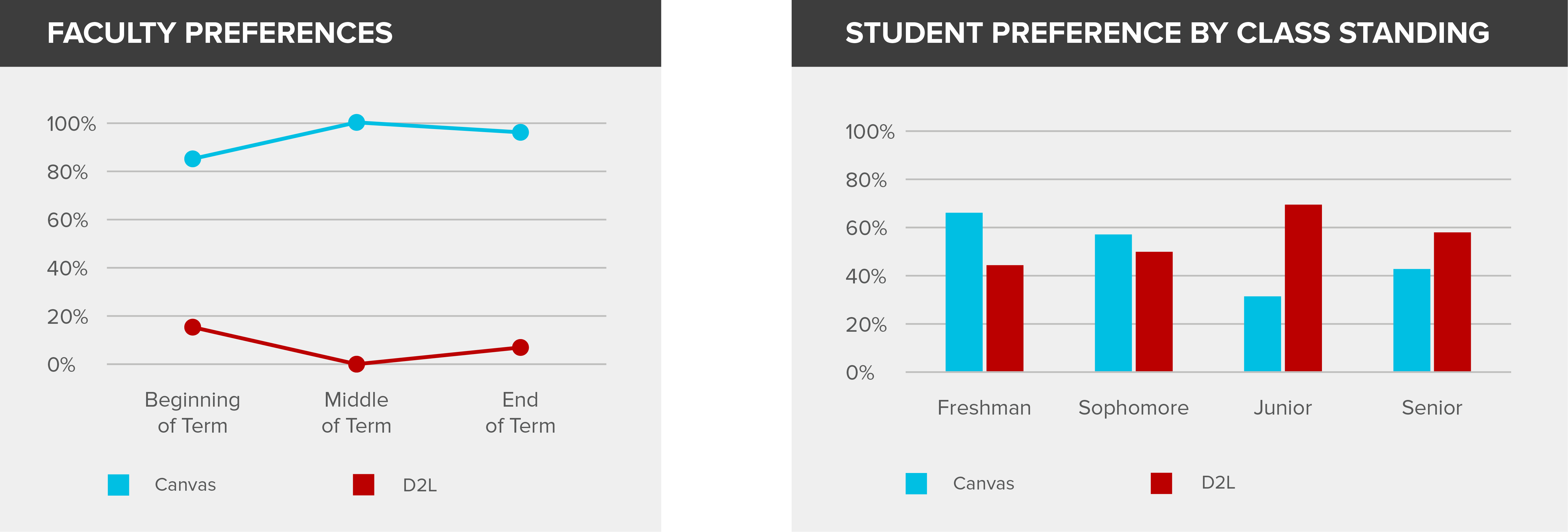 Graphs showing increased preference for Canvas over D2L by faculty and students