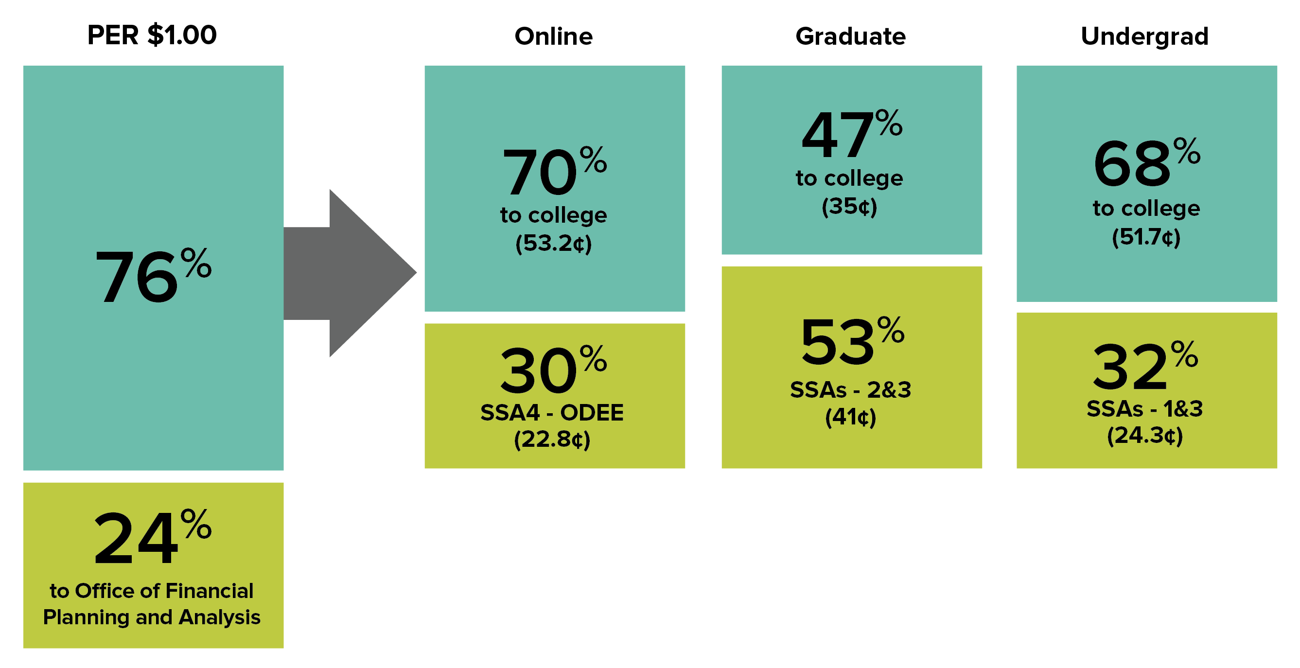 Bar graph comparing percentage of each tuition dollar that goes to colleges for online students compared to graduate and undergraduate students