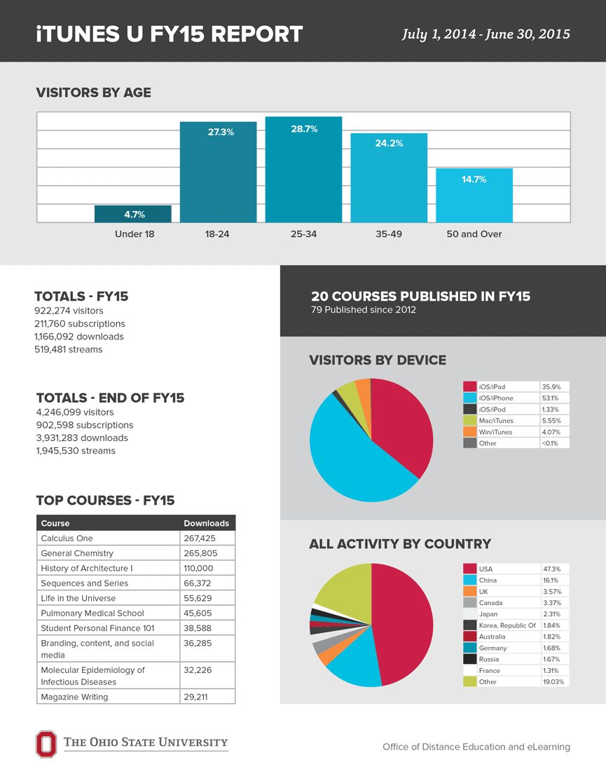 iTunes U FY15 Report (July 1, 2014 - June 30, 2015)