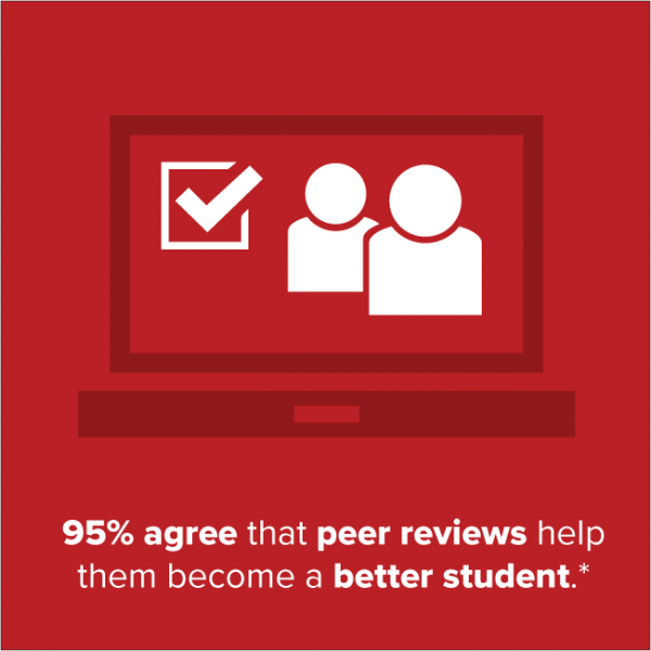 95% agree that peer reviews help them become a better student*
