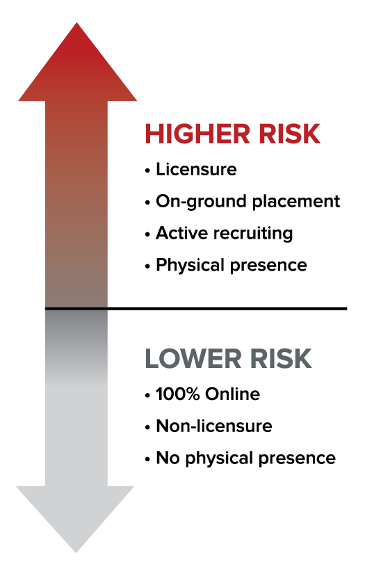 Red arrow pointing up next to the words "higher risk: licensure, on-ground placement, active recruiting, physical presence." Grey arrow pointing down next to the words "Lower Risk: 100% Online, non-licensure, no physical presence."