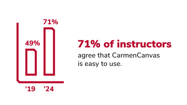 In academic year 2024, 71% of instructors agreed or strongly agreed that Carmen is easy to use—up from 49% in 2019.