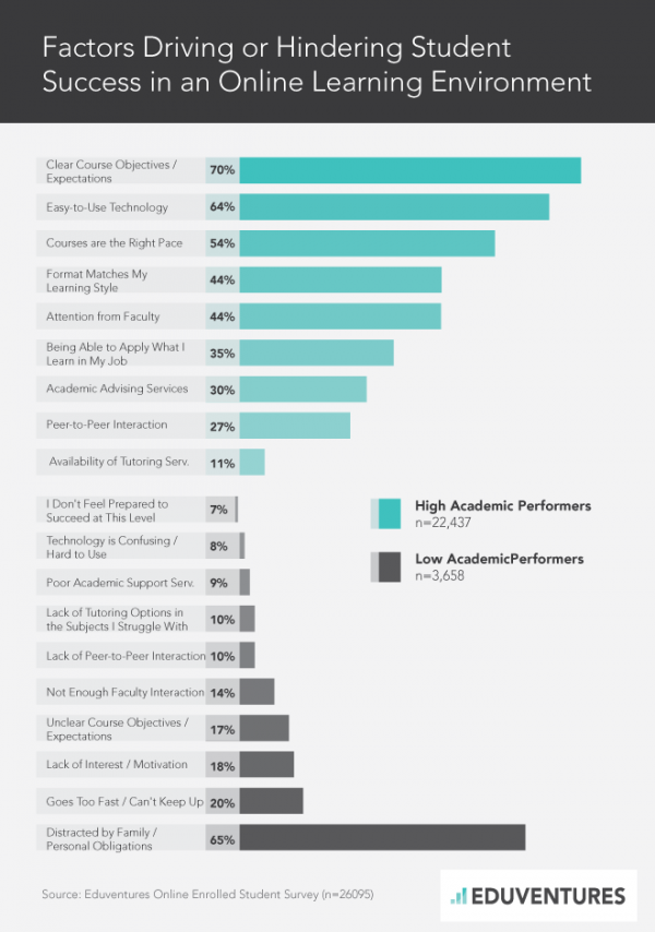 Why Online Students Succeed | Office Of Distance Education And ELearning