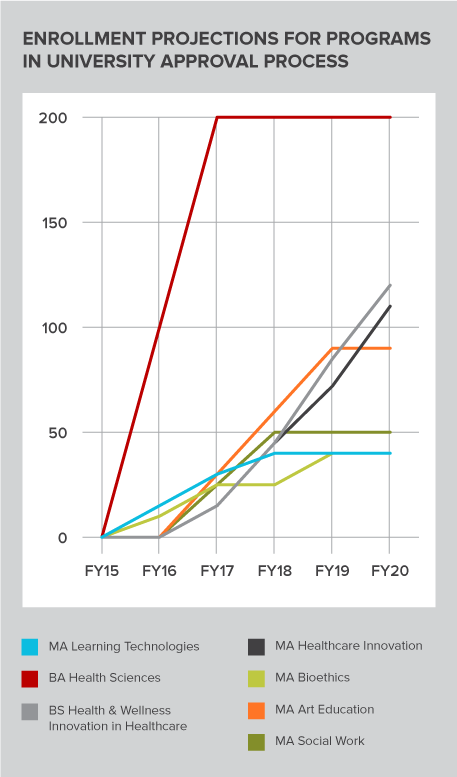 Graph of DE enrollment projections for programs in approval process