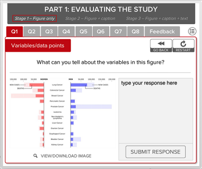 Example screenshot of the multimedia learning object shows a figure and asks students "What can you tell about the variables in this figure?"