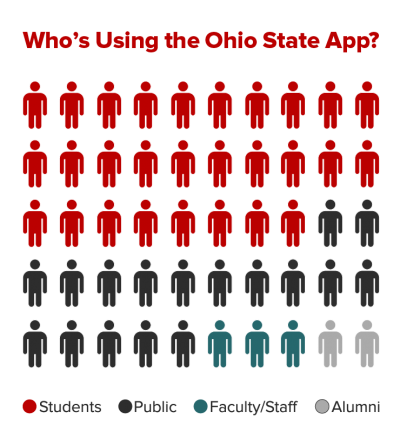 Users are: 56% Student, 34% public, 6% faculty/staff and 4% alumni 