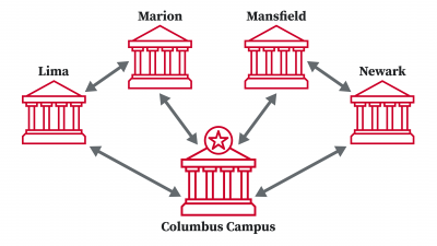 Networking resiliency design between Columbus, Lima, Marion, Mansfield, and Newark