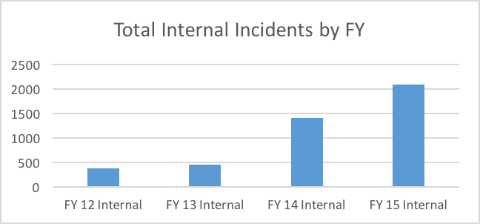 Internal incidents 